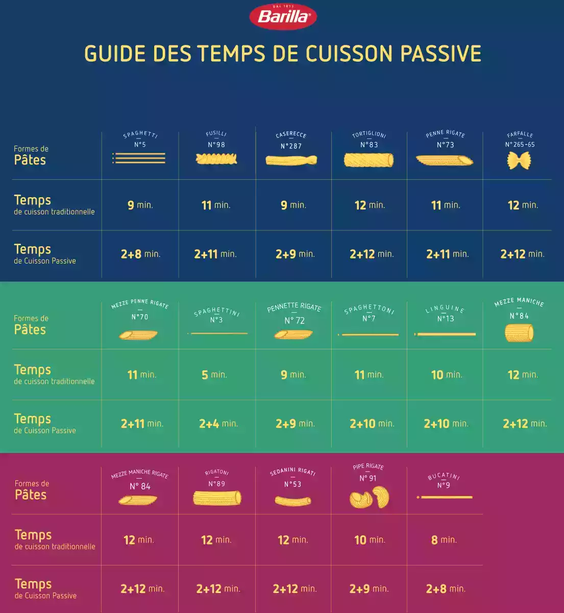 Même la célèbre marque de pâtes Barilla a partagé ses astuces!