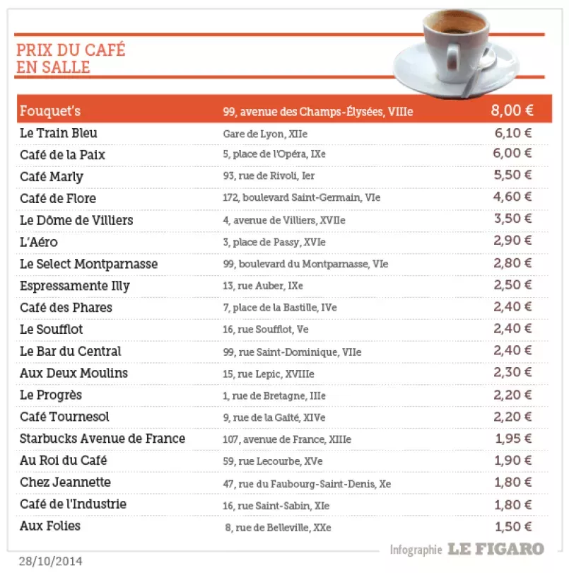 Infrographie répertoriant le prix d'un café classique dans 20 établissements parisiens différents
